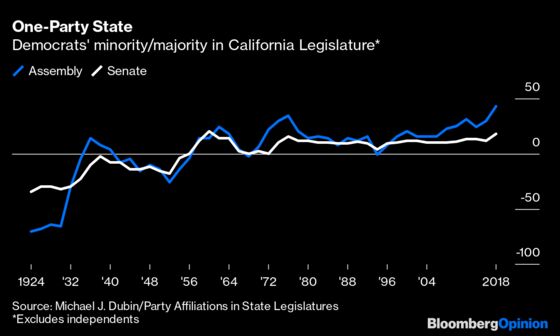 California Burnin’ — a Warning Against One-Party Rule