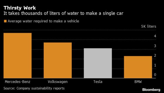 Elon Musk Laughed at the Idea of Tesla Using Too Much Water. Now It’s a Real Problem