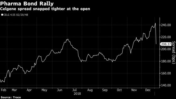 Bristol-Myers Loan for Celgene to Rank Among Top 10 Ever