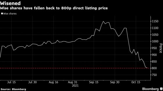 Wise Shares Hit by Facebook, Banks Muscling in on Money Transfers