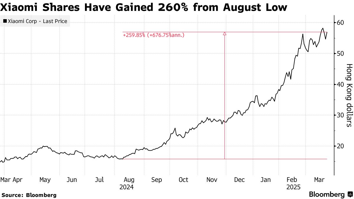 Xiaomi Raises $5.5 Billion in Upsized Hong Kong Share Sale - Bloomberg