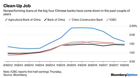 Don’t Pop the Corks for China’s Big Banks