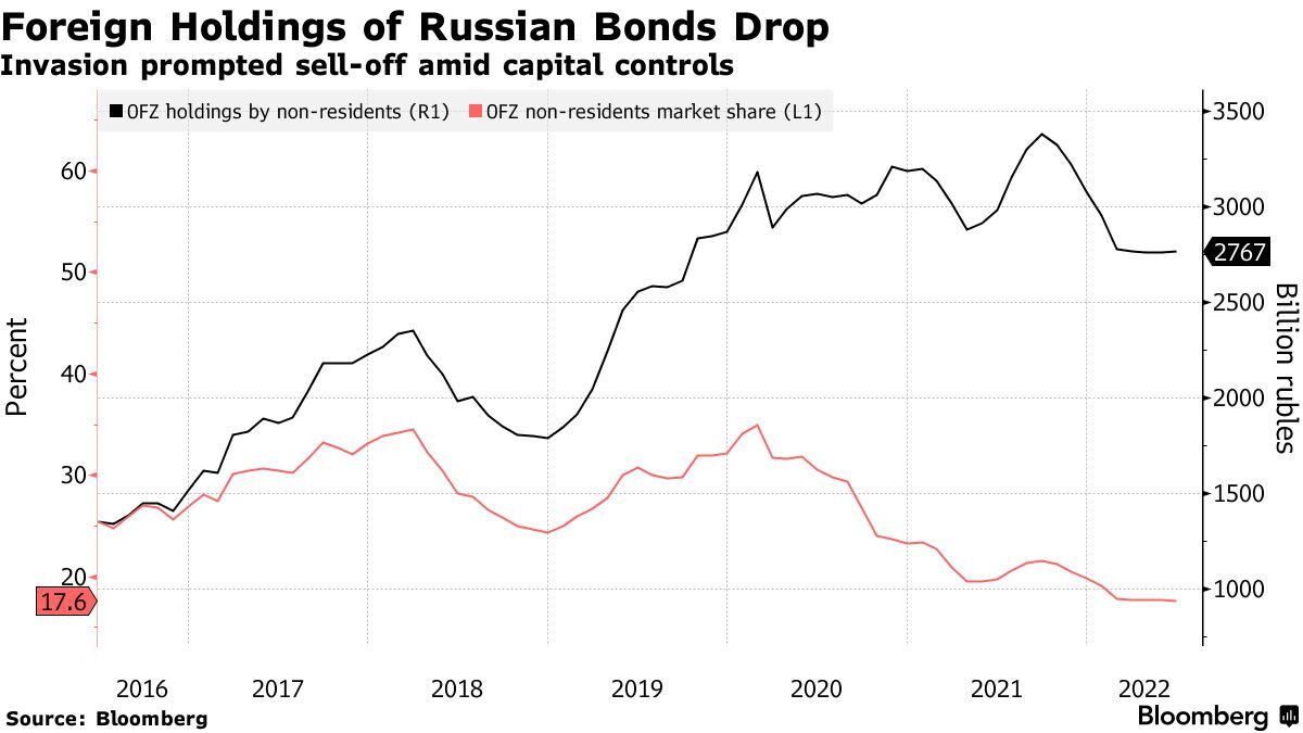 Russia Set to Revive Local Bond Sales After Six-Month Freeze