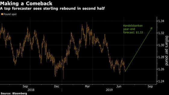 Leading Forecaster Expects Pound to Climb 6% By End of 2019
