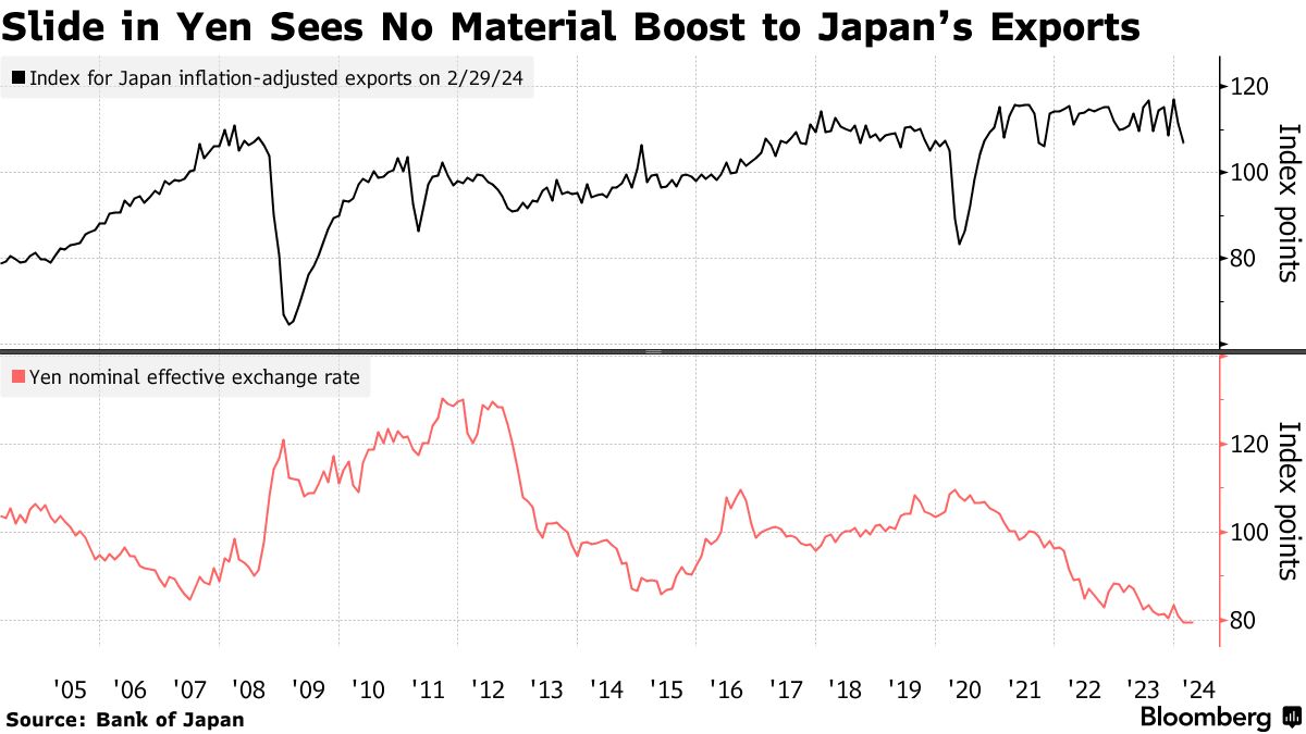 歴史的利上げでも円を救えぬ４つの理由、金利や変動率の低空飛行響く - Bloomberg