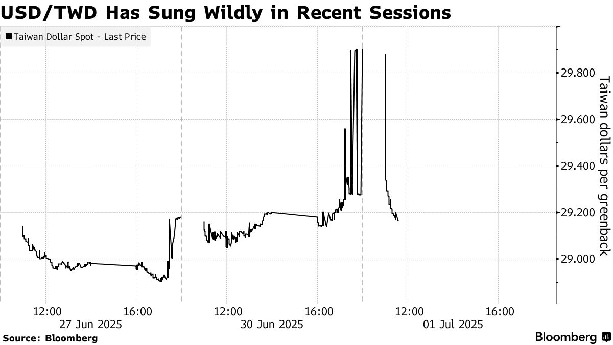 TWD/USD: Taiwan Dollar Surges More Than 2% as Volatility Grows - Bloomberg