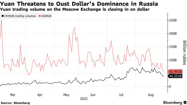 Объем торгов юанем на Московской бирже приближается к доллару