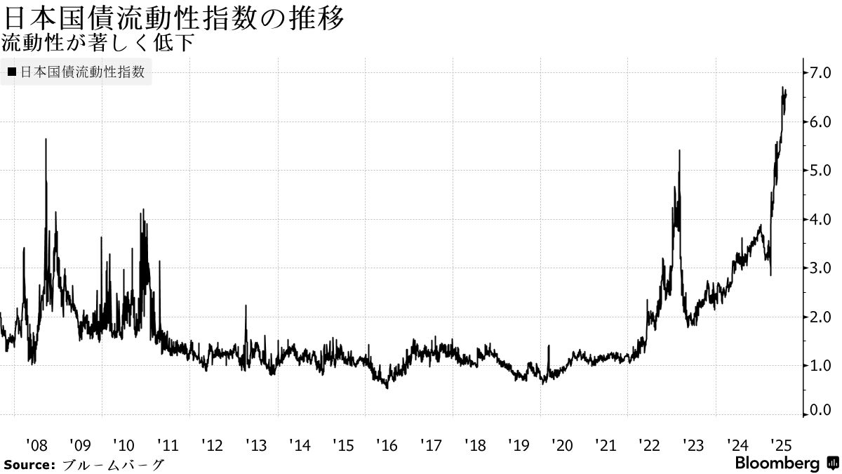 20年債利回り26年ぶり高水準、財政懸念に買い手不足－長期金利も上昇
