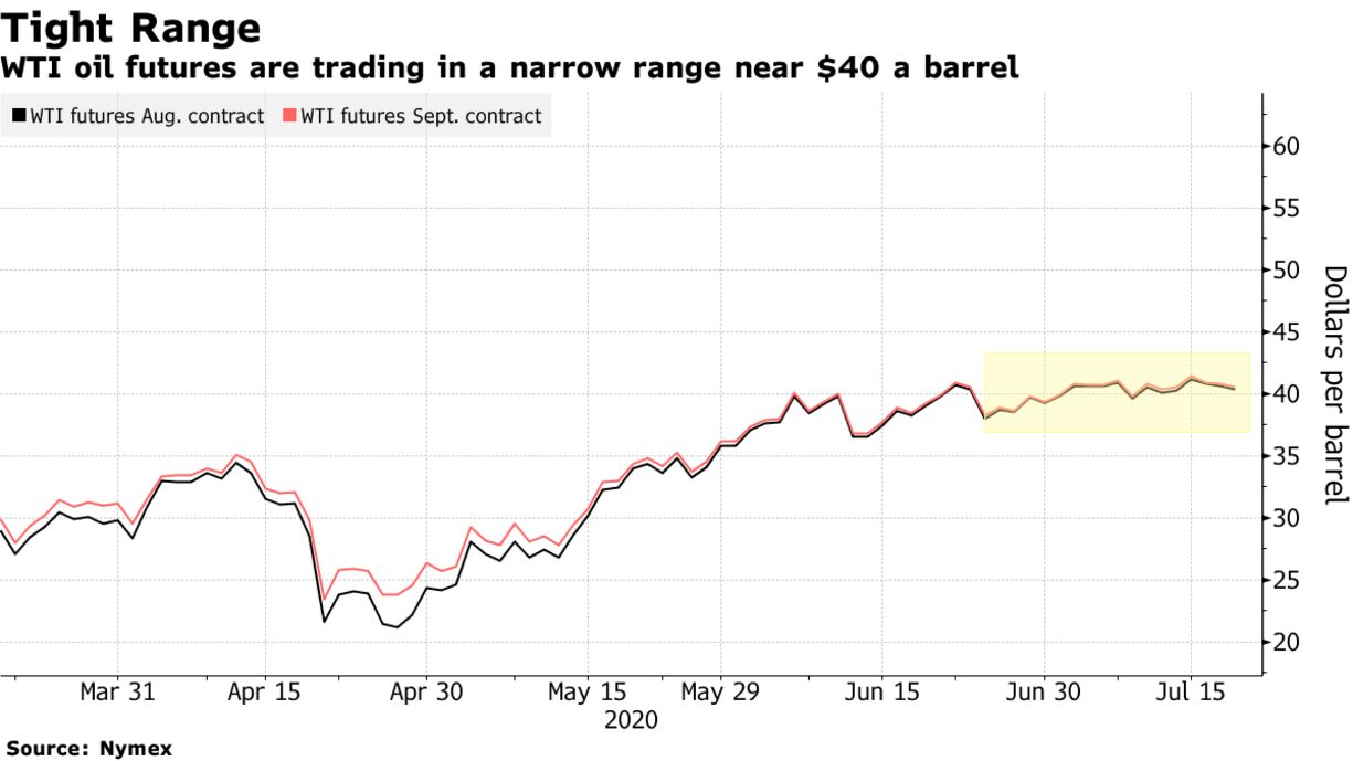 WTI oil futures are trading in a narrow range near $40 a barrel