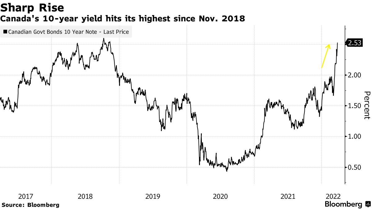 A Hawkish Interest Rate Decision By The Bank Of Canada Might