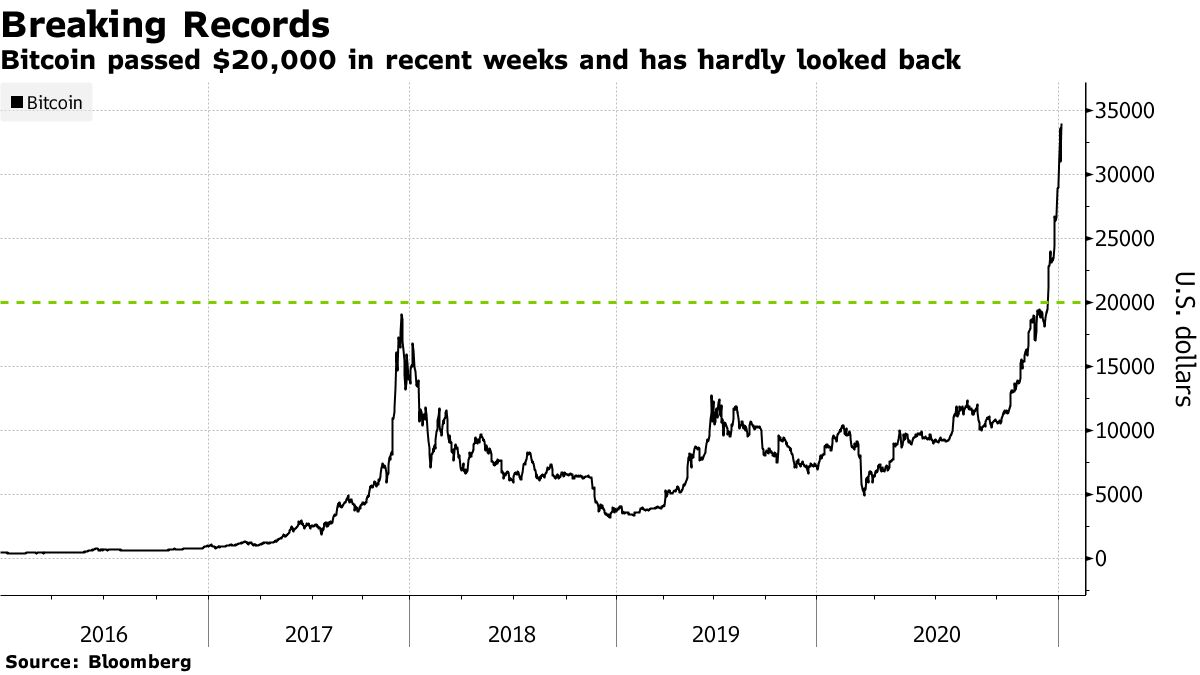 ビットコインは｢デジタルの金｣、価格10倍にも－スカイブリッジ - Bloomberg