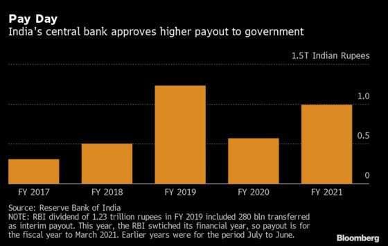 RBI Eases India Government Finances With $14 Billion Payout