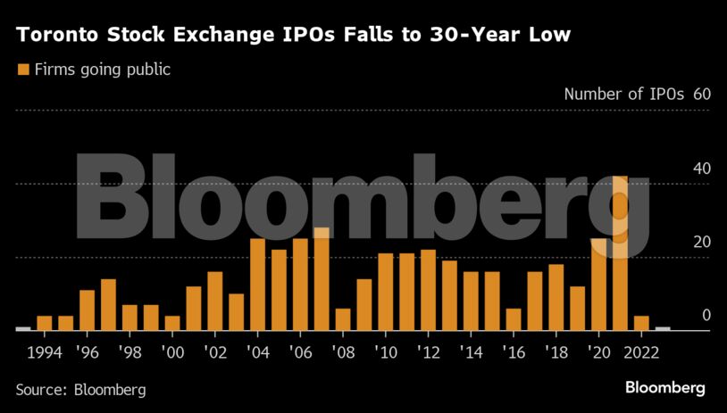 Toronto Stock Exchange IPOs Falls to 30-Year Low |