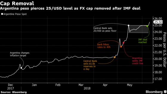 Argentina Peso Drops to Record After $50 Billion IMF Agreement