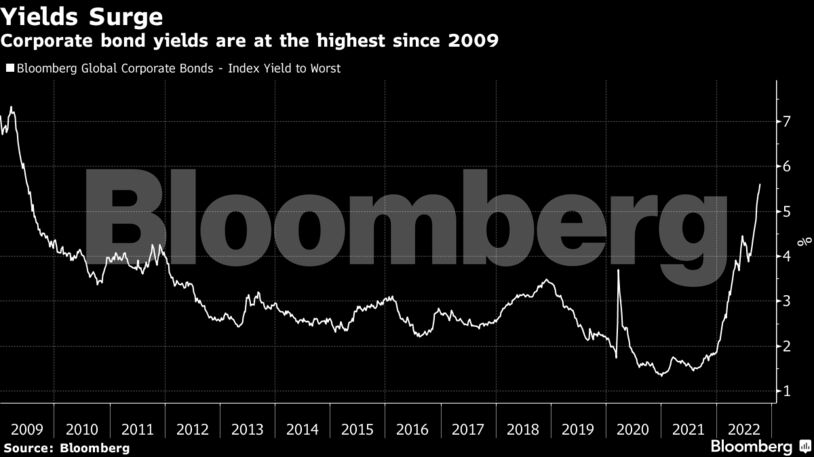 Corporate bond yields are at the highest since 2009