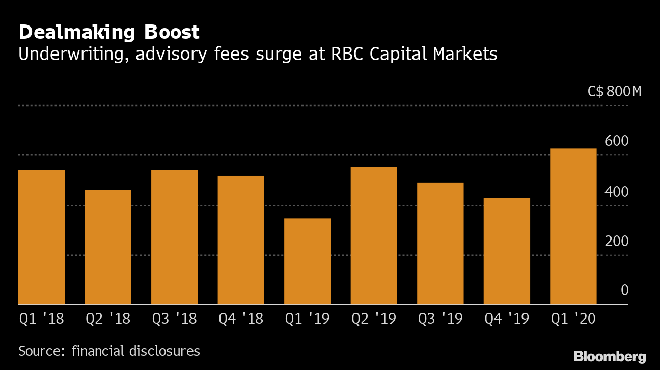 Royal Bank Earnings Beat Estimates With Dealmaking Rebound Bloomberg