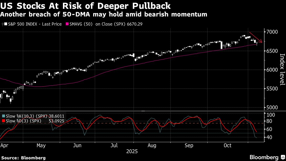 ⚫️ BLOOMBERG: "Mercati asiatici in attesa di un avvio cauto: pressioni sulle azioni tecnologiche e incertezze dal shutdown USA"