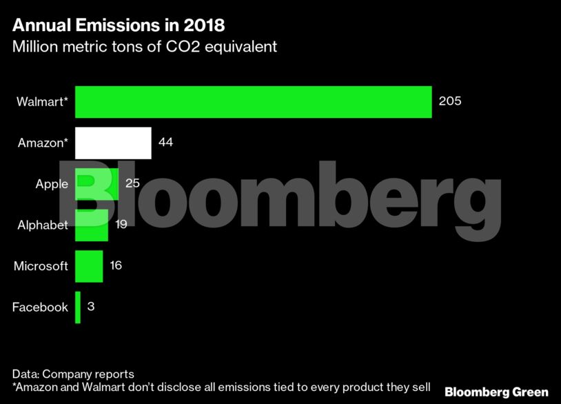 Annual Emissions in 2018