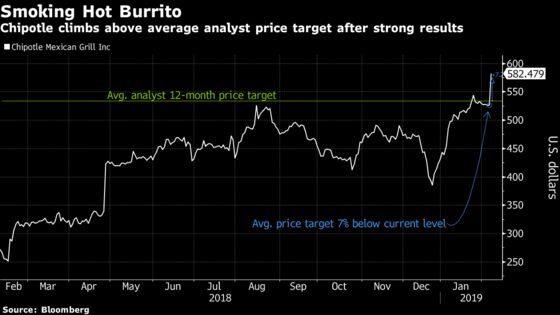 Chipotle Soars as Analysts Cheer Traffic Turnaround, Sales