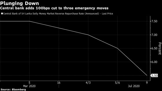 Sri Lanka Reduces Key Rate for Fifth Time to Aid Economy