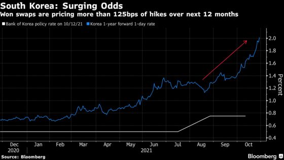 Rate-Hike Bets Are Escalating Across Asia’s Emerging Markets