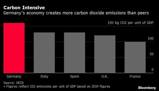 German Climate Goals Need ‘Massive’ Cut in Industry CO2 by 2030