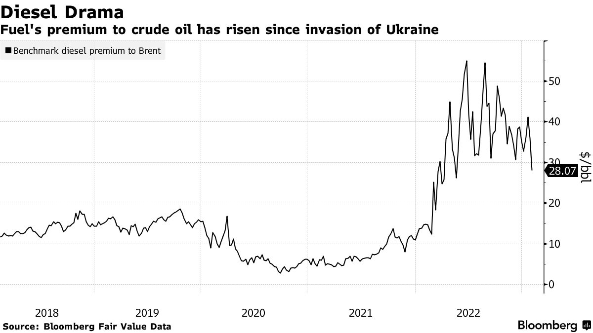 Diesel Hoarding Unnerves Polish Refiner in Push to Lower Prices - BNN  Bloomberg