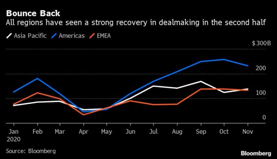 Dealmakers Aren’t Letting Up in Fast Finish to Crisis Year