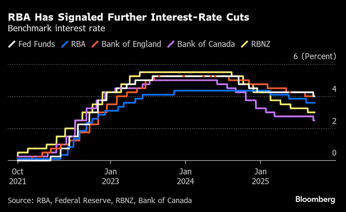 Australia Monthly Inflation Accelerates to Top of RBA Target