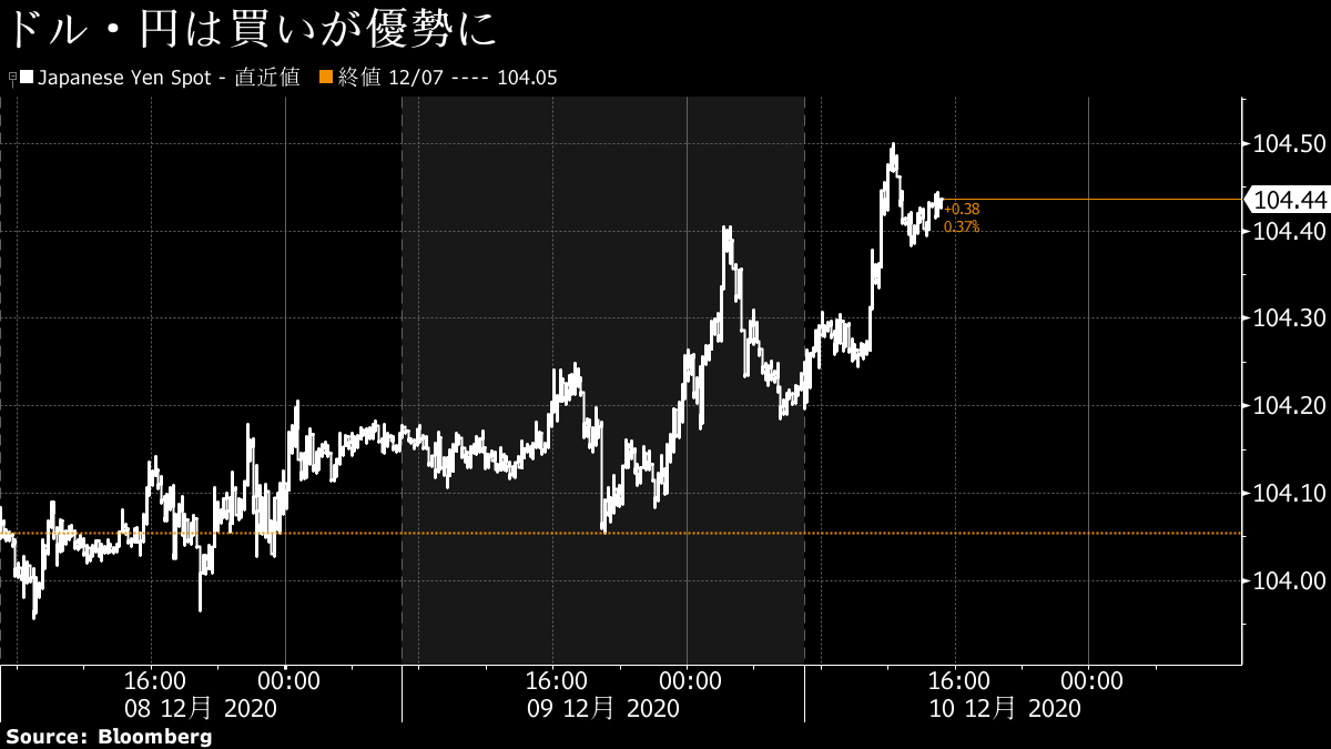 ドル 円は上昇 前日高値を抜けて104円台半ば ポンド下落 Bloomberg