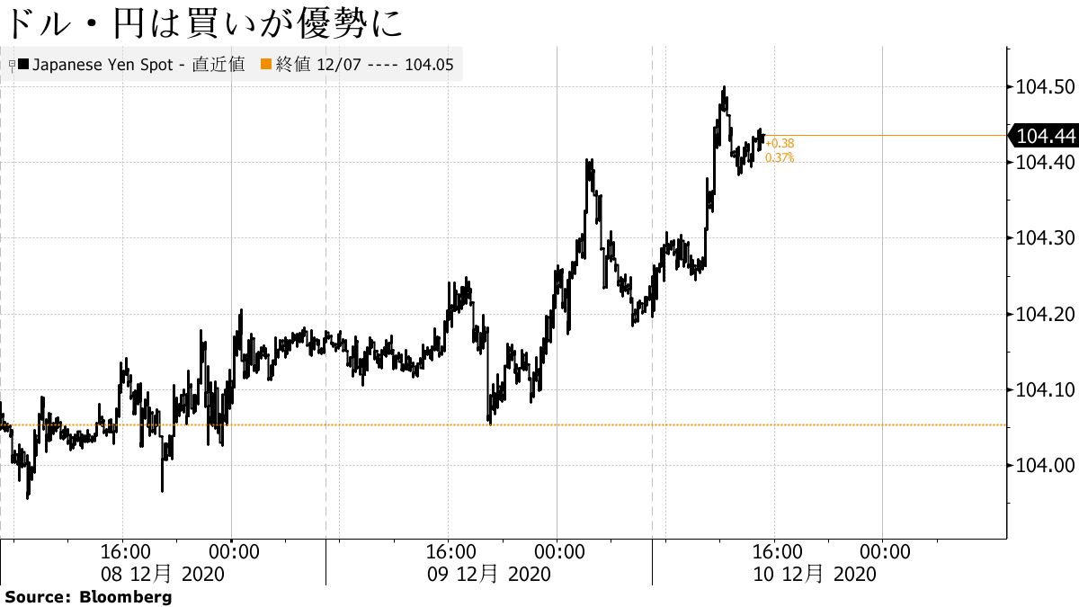 ドル・円は上昇、前日高値を抜けて104円台半ば－ポンド下落 - Bloomberg