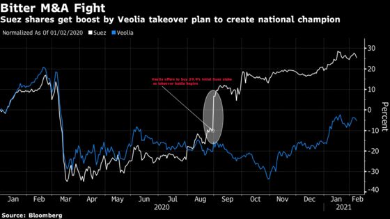 Suez Is First Hostile Bid for French Target in Five Years