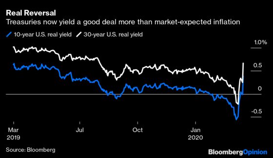 Why Are Real U.S. Yields Suddenly So High?