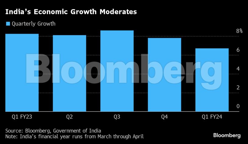 India’s Economic Growth Moderates |