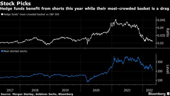 Hedge Funds Cut High-Conviction Stock Bets to Seven-Year Low