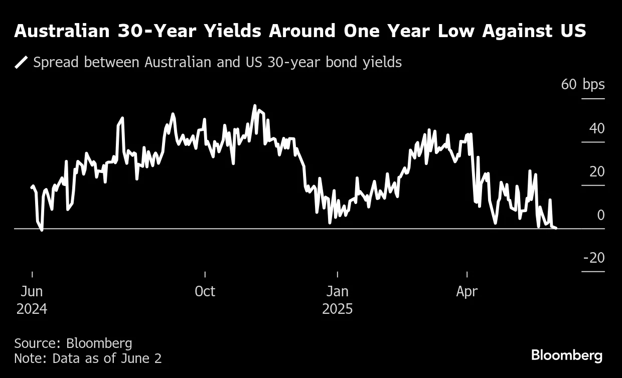 米国債からの資金引き揚げ、アジア太平洋のトリプルＡ格付け債に恩恵 - Bloomberg