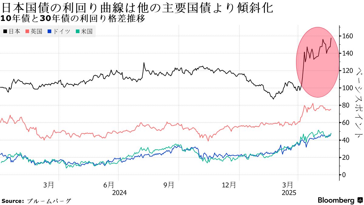 日本国債の利回り曲線は他の主要国債より傾斜化 | 10年債と30年債の利回り格差推移