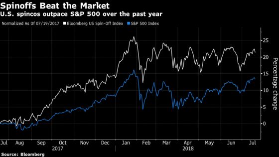 Frenzy of Spinoffs Swells to Fastest Pace Since Financial Crisis