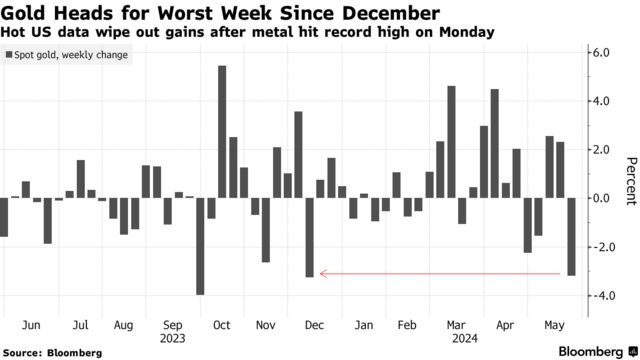 Gold Heads for Worst Week Since December | Hot US data wipe out gains after metal hit record high on Monday