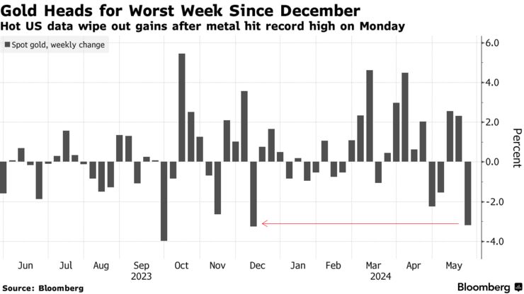 Gold Heads for Worst Week Since December | Hot US data wipe out gains after metal hit record high on Monday