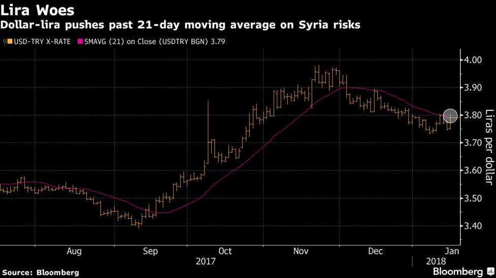 Lira Falls As Erdogan Warns Of On Syria At Any Moment Bloomberg The Lira Slumped As Much 1 5 Percent Against Dollar To 3 8034 Investors Essed Possibility Of An Open Confrontation With U S Backed Kurdish