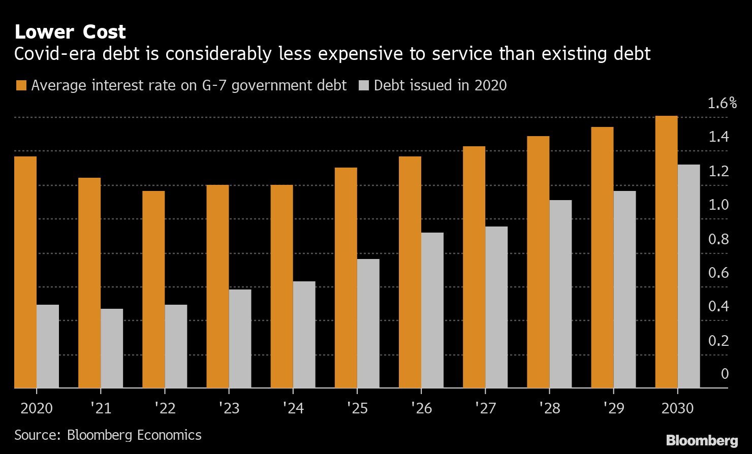 イタリア財政赤字 今年はｇｄｐ比最大9 2 も コロナ禍が想定以上 Bloomberg