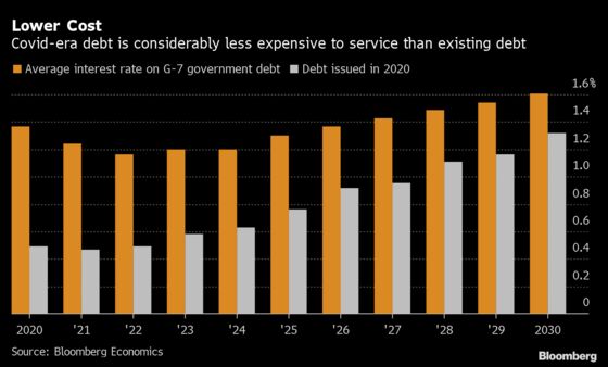 Italian Deficit May Reach 9.2% This Year as Covid Costs Pile Up