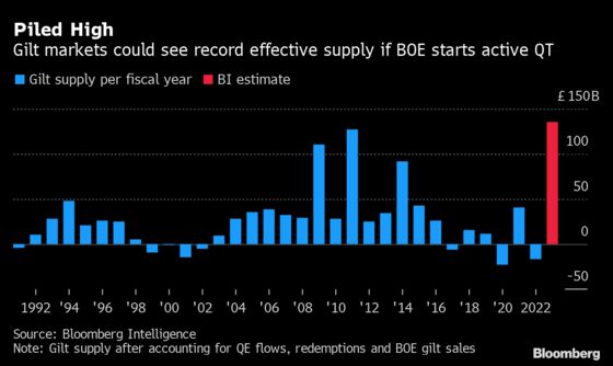 U.K. Readies Bond Market Supply Hit as Decade of BOE Buying Ends
