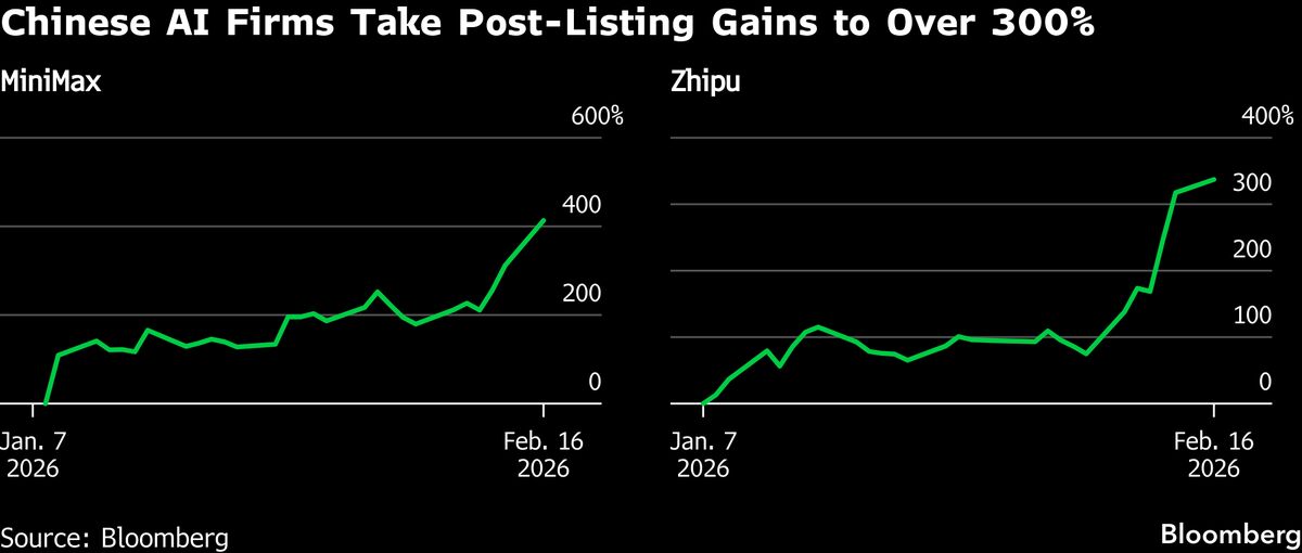 MiniMax Shares Surge 25% as Optimism Over Chinese AI Firms Grows.