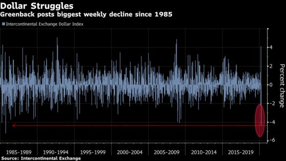 Dollar Heads for Worst Week Since 2009 