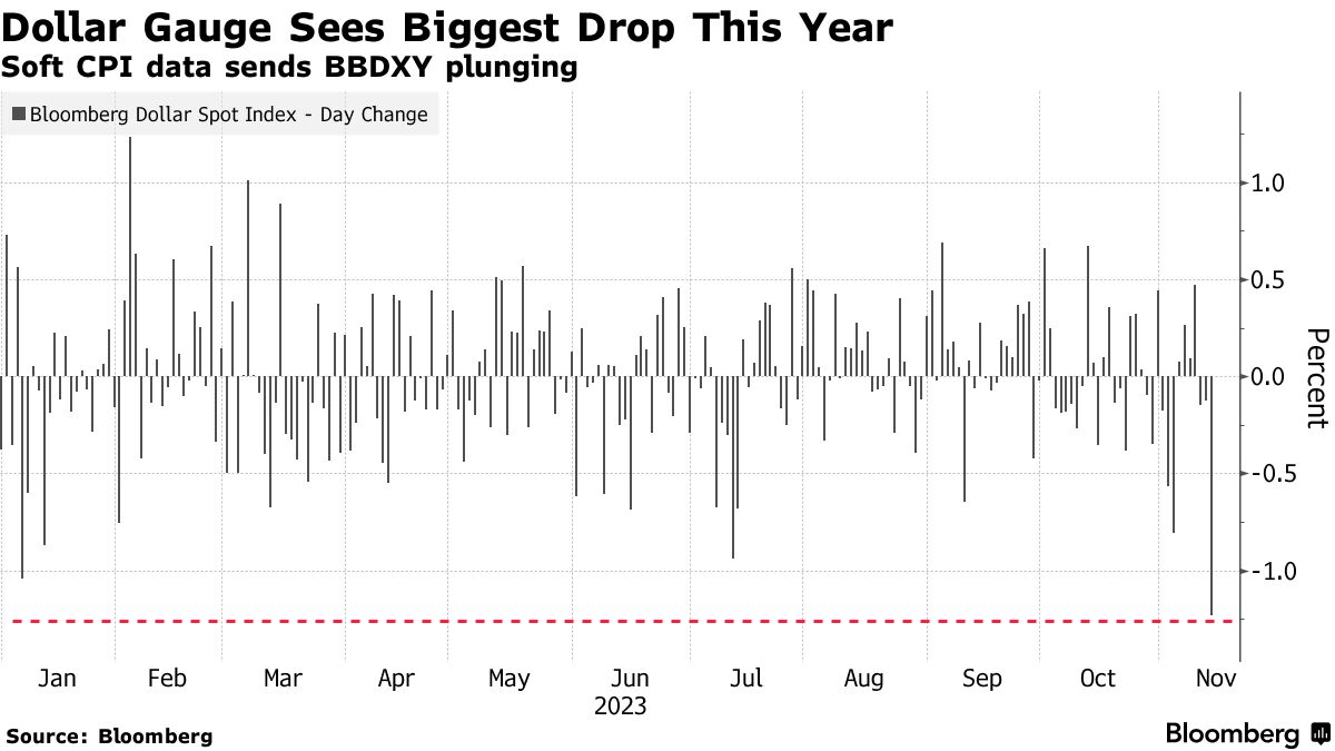 ドル指数が１年ぶり大幅下落、米ＣＰＩ鈍化で来年上期に利下げ観測 - Bloomberg