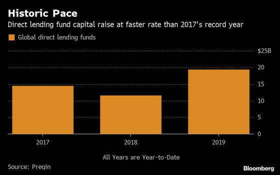 Direct Lending Fundraising Hits Record Pace in Private Debt Boom