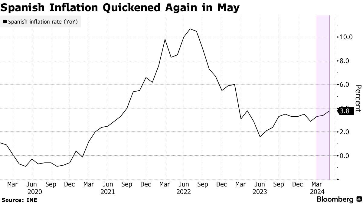 Spanish Inflation Up for Third Month as Energy Aid Ends - Bloomberg