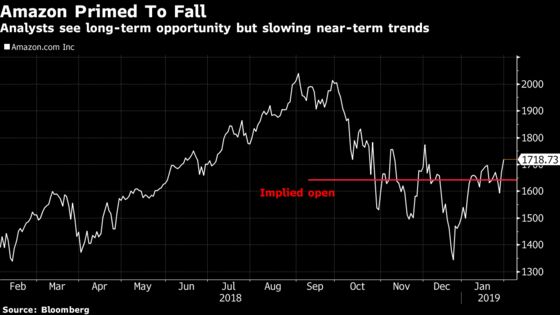 Amazon Results Spur Near-Term Caution, Long-Term Optimism